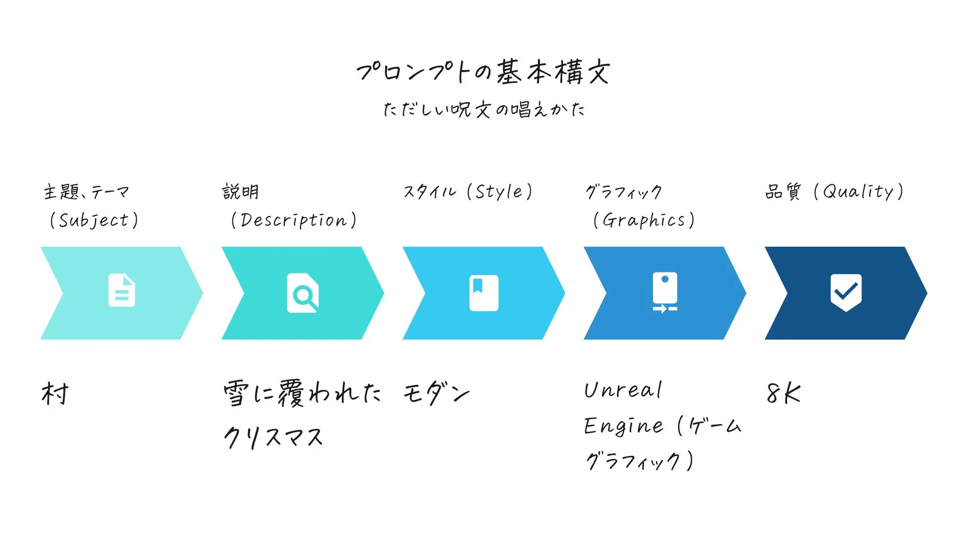 プロンプトの基本構文ガイド、正しい呪文の唱えかた